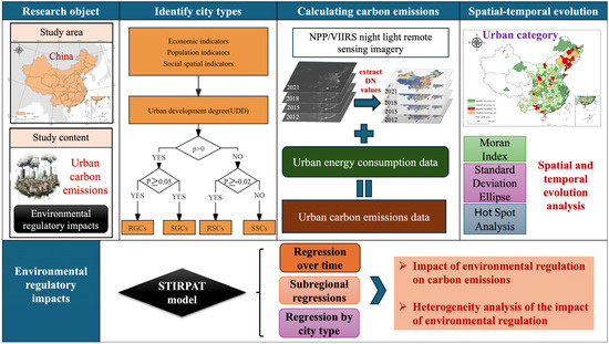 Spatial-Temporal Evolution and Environmental Regulation