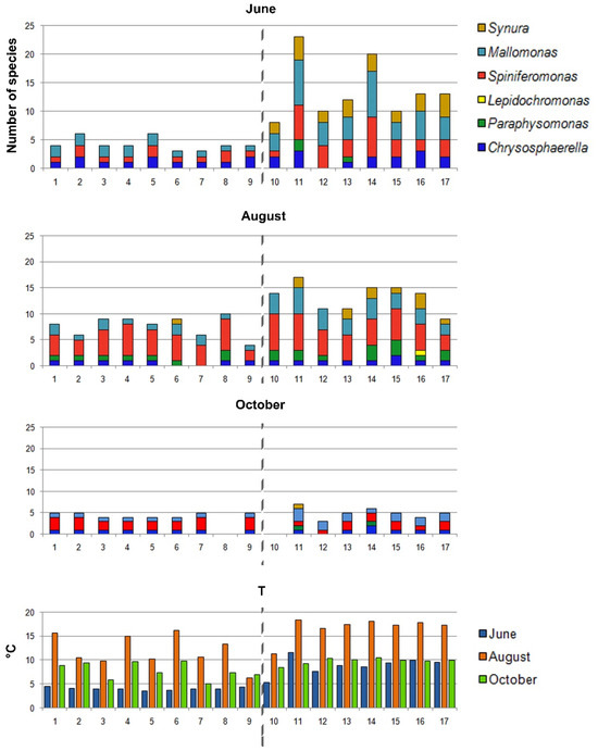 Seasonal Dynamics of the Silica-Scaled Chrysophytes as Potential Markers of Climate Change in Natural Model: Deep Cold Lake... 