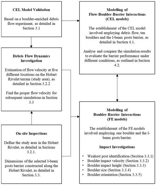 Evaluating the Performance of Protective Barriers against