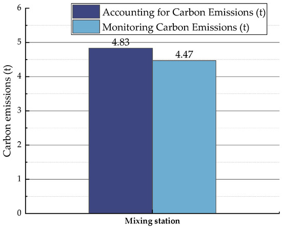 A Study of Carbon Emissions during the Operational Period of an ...