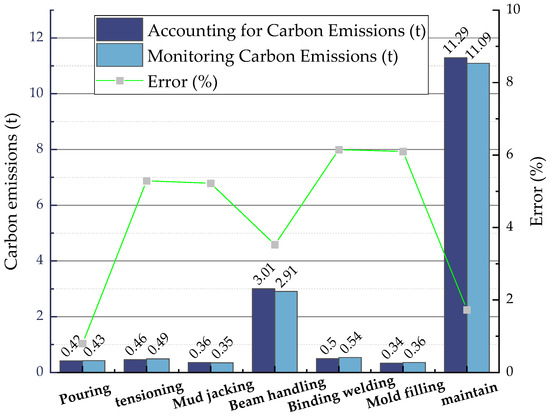 A Study of Carbon Emissions during the Operational Period of an ...