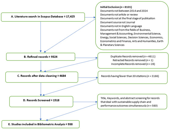 The Nexus between Green Supply Chain Management and Sustainability 