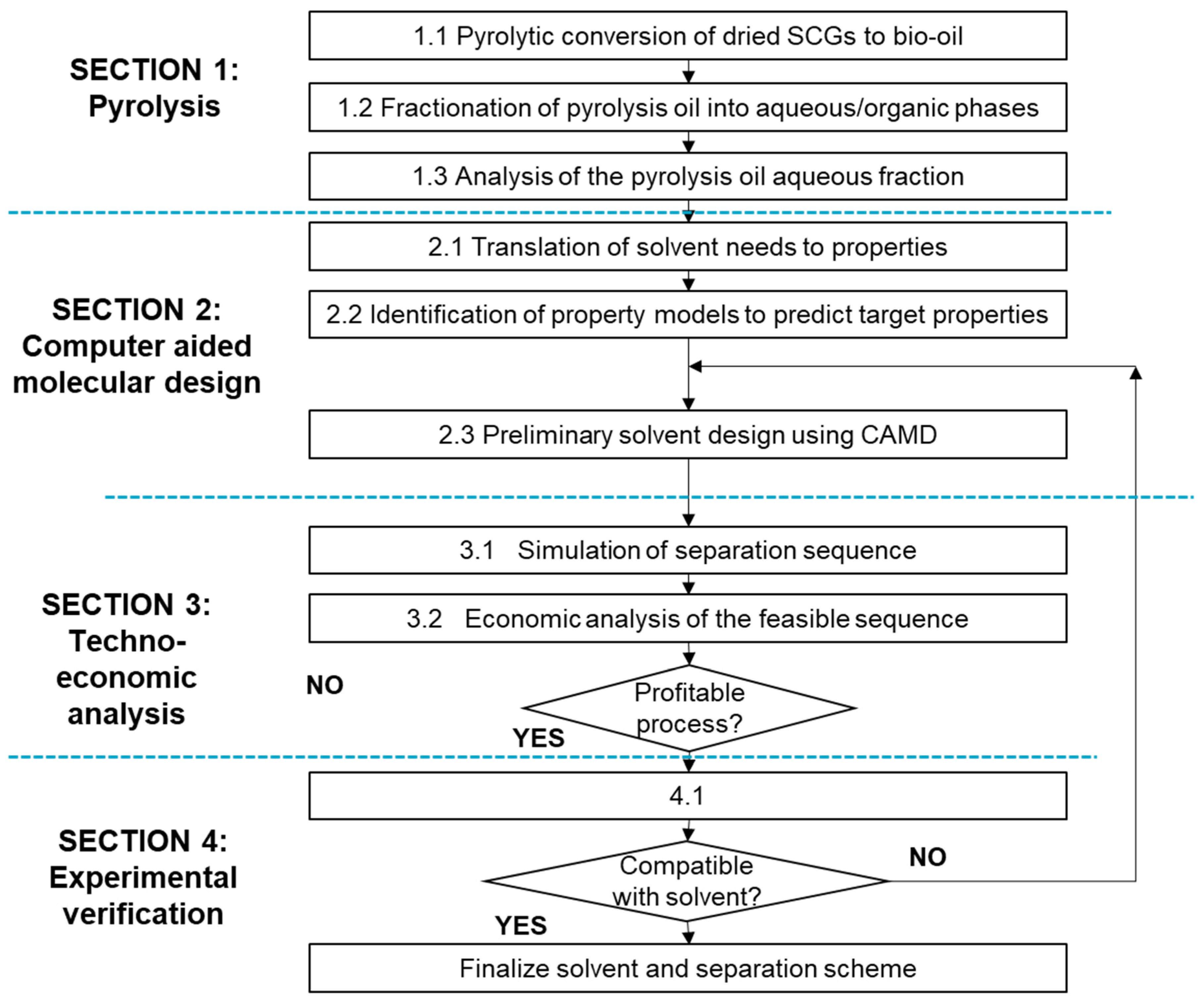 Selective Phenolics Recovery from Aqueous Residues of