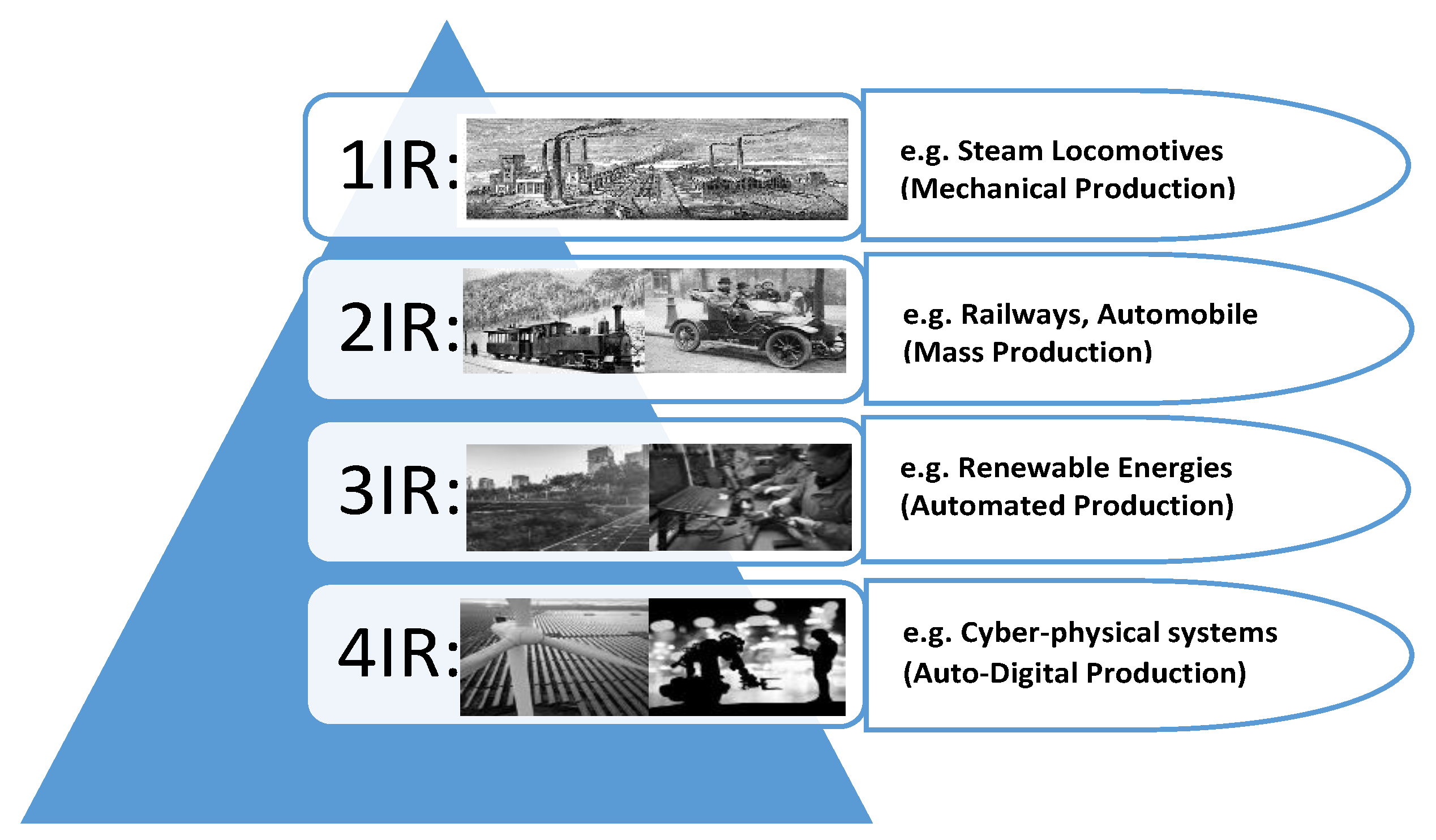 4IR Applications in the Transport Industry: Systematic Review of the State of the Art with Respect to Data Collection and Processing Mechanisms 4IR Applications in the Transport Industry: Systematic Review of the State of the Art with Respect to Data Collection and Processing Mechanisms