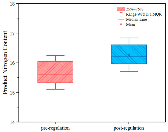Prediction and Online Control for Process Parameters of