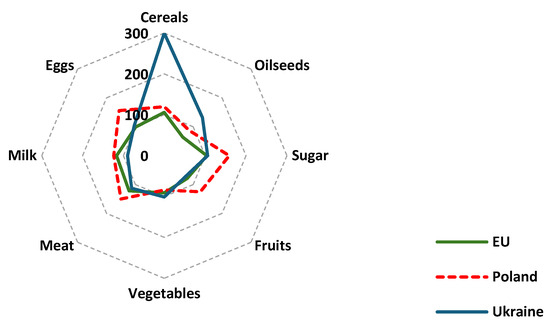 An Assessment of the Production Potential and Food Self-Sufficiency of ...