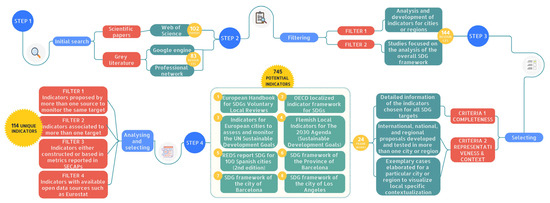 Harmonising Indicators to Report Sustainable Development Goals and ...