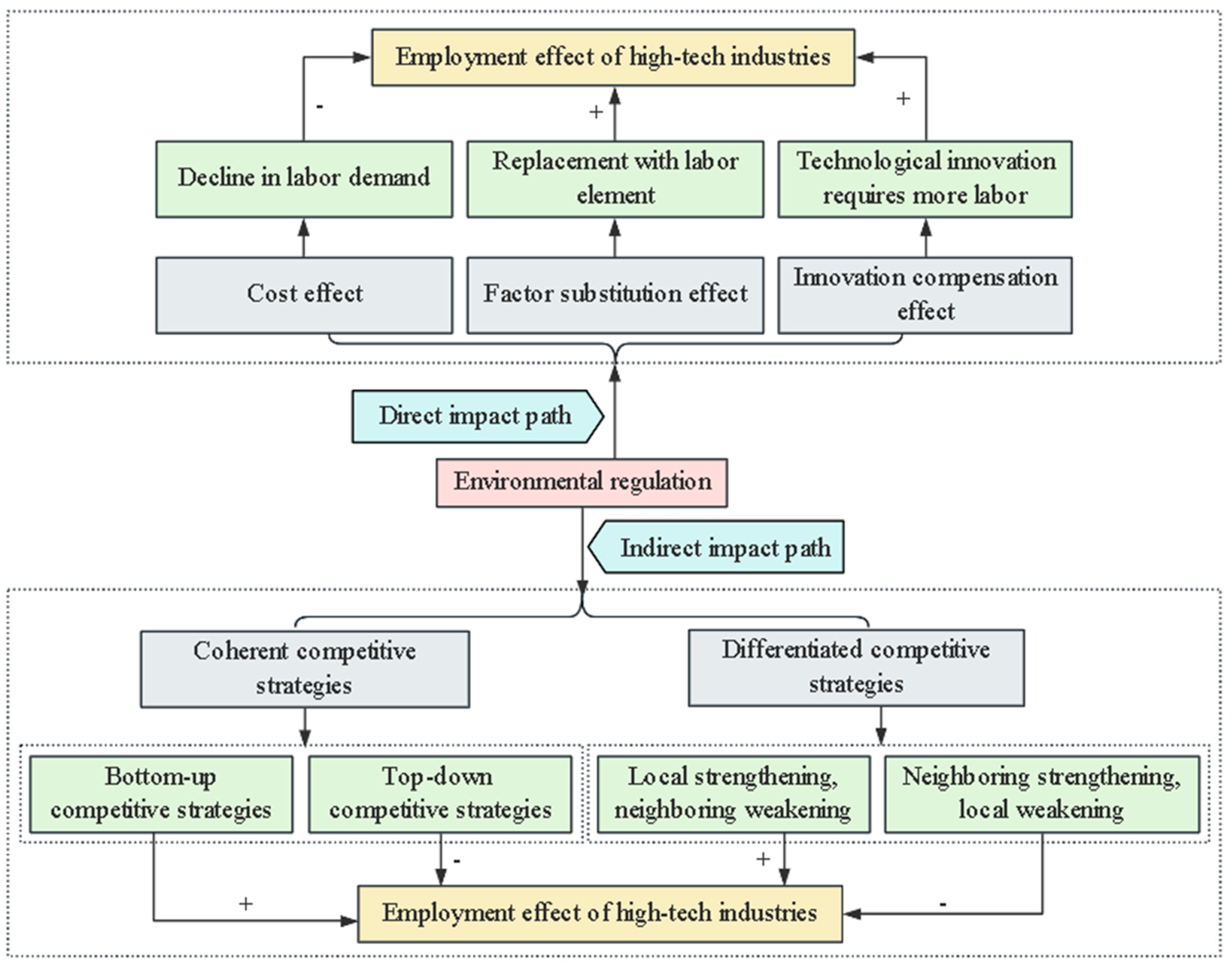 Impact of Environmental Regulation on the Employment Effect