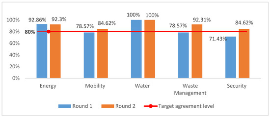 An AI-Based Evaluation Framework for Smart Building Integration into ...