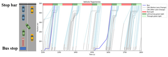 Dynamic Multi-Function Lane Management for Connected and Automated