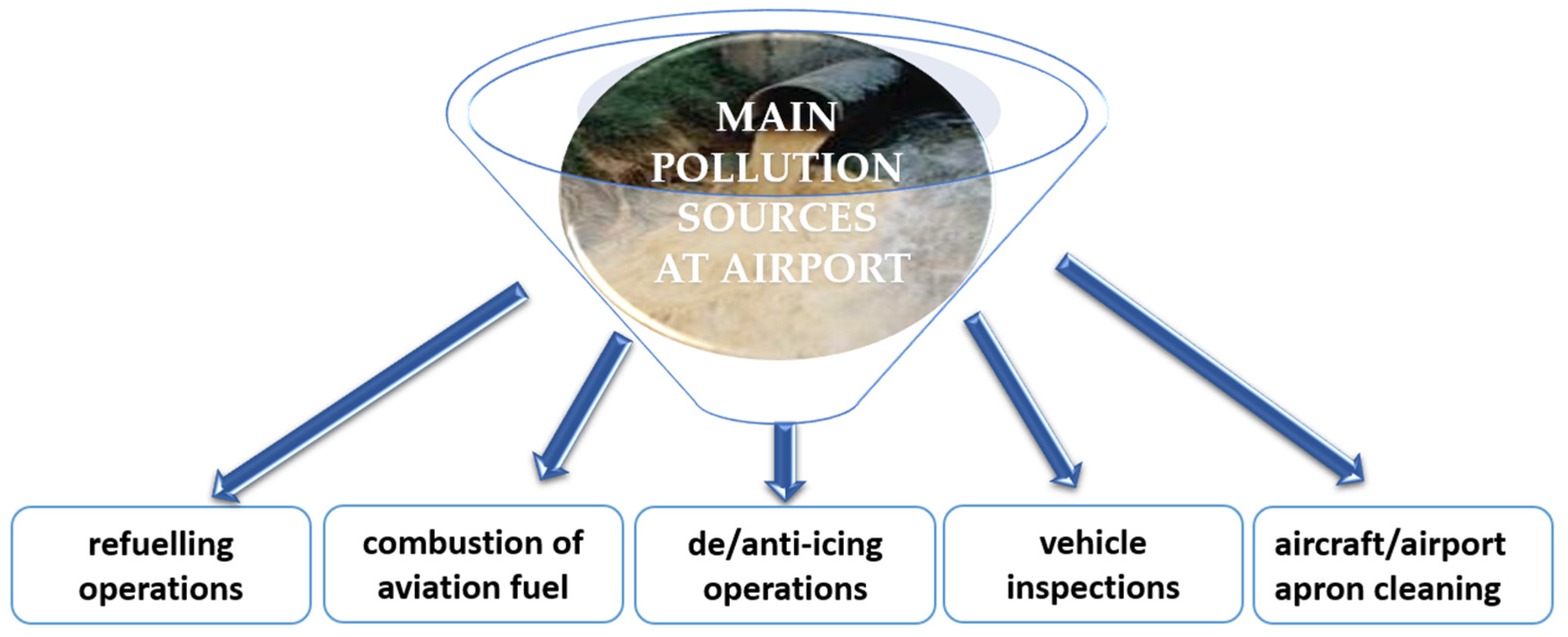 Airport Runoff Water: State-of-the-Art and Future Perspectives