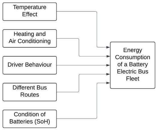 Analyzing Energy Efficiency and Battery Supervision in Electric Bus ...