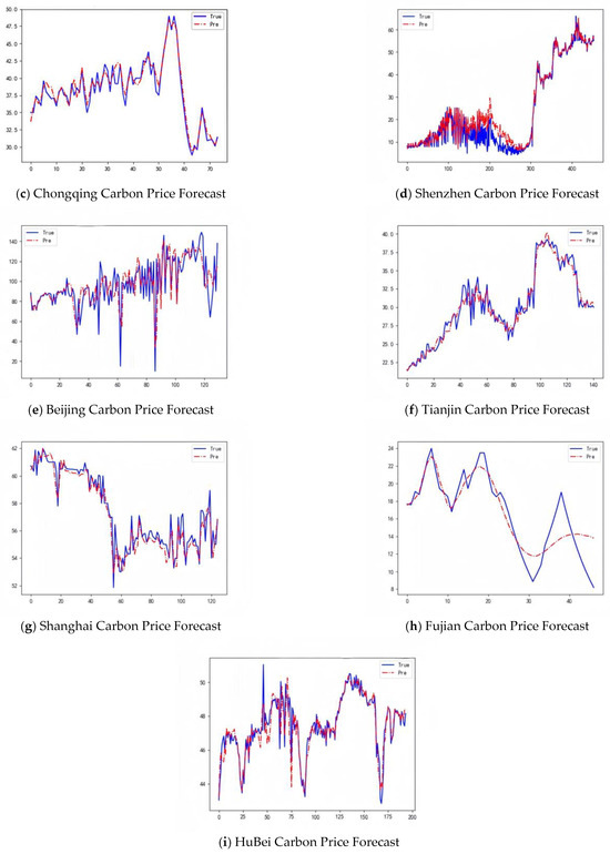 A Sustainable Model for Forecasting Carbon Emission Trading Prices