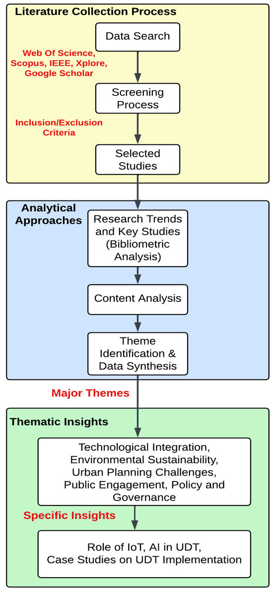 A Review of Urban Digital Twins Integration, Challenges, and Future ...