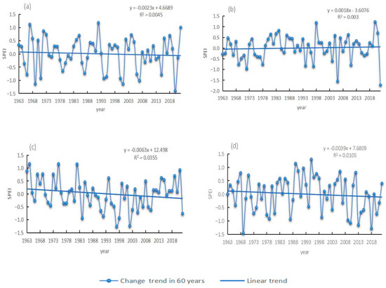 Characteristics of Spatial and Temporal Variation in Drought in the ...