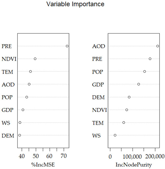 Spatiotemporal Evolution Analysis of PM2.5 Concentrations in Central China Using the Random Forest Algorithm