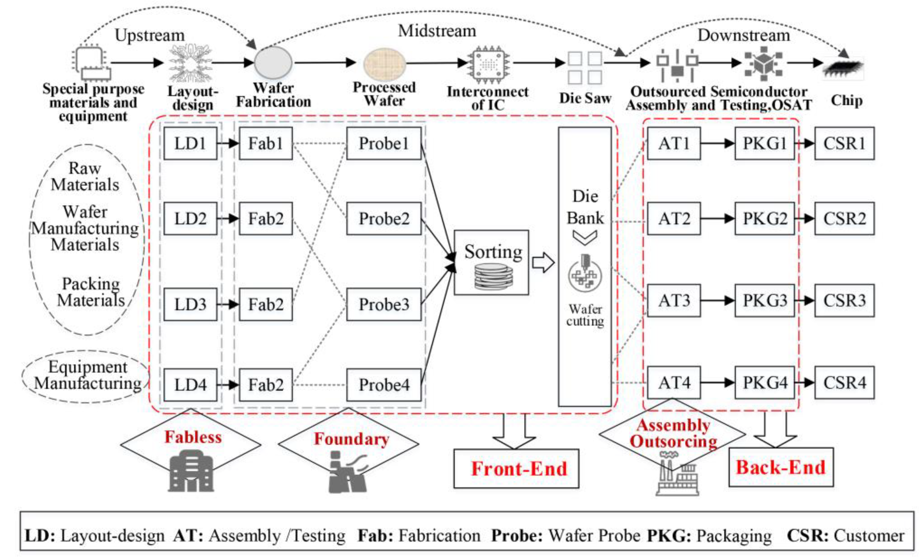 A Sustainable Production Segment of Global Value Chain View