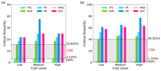 A Global Resilience Analysis-Based Benchmark Framework for Comparing ...