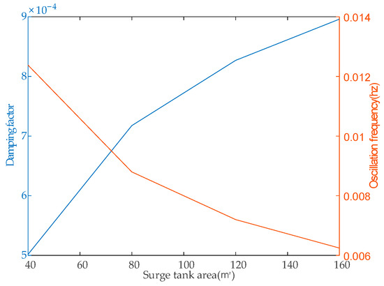 Analysis and Suppression of Oscillations in Doubly Fed