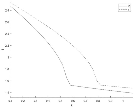 Integrated Pricing and Inventory Decisions for Product