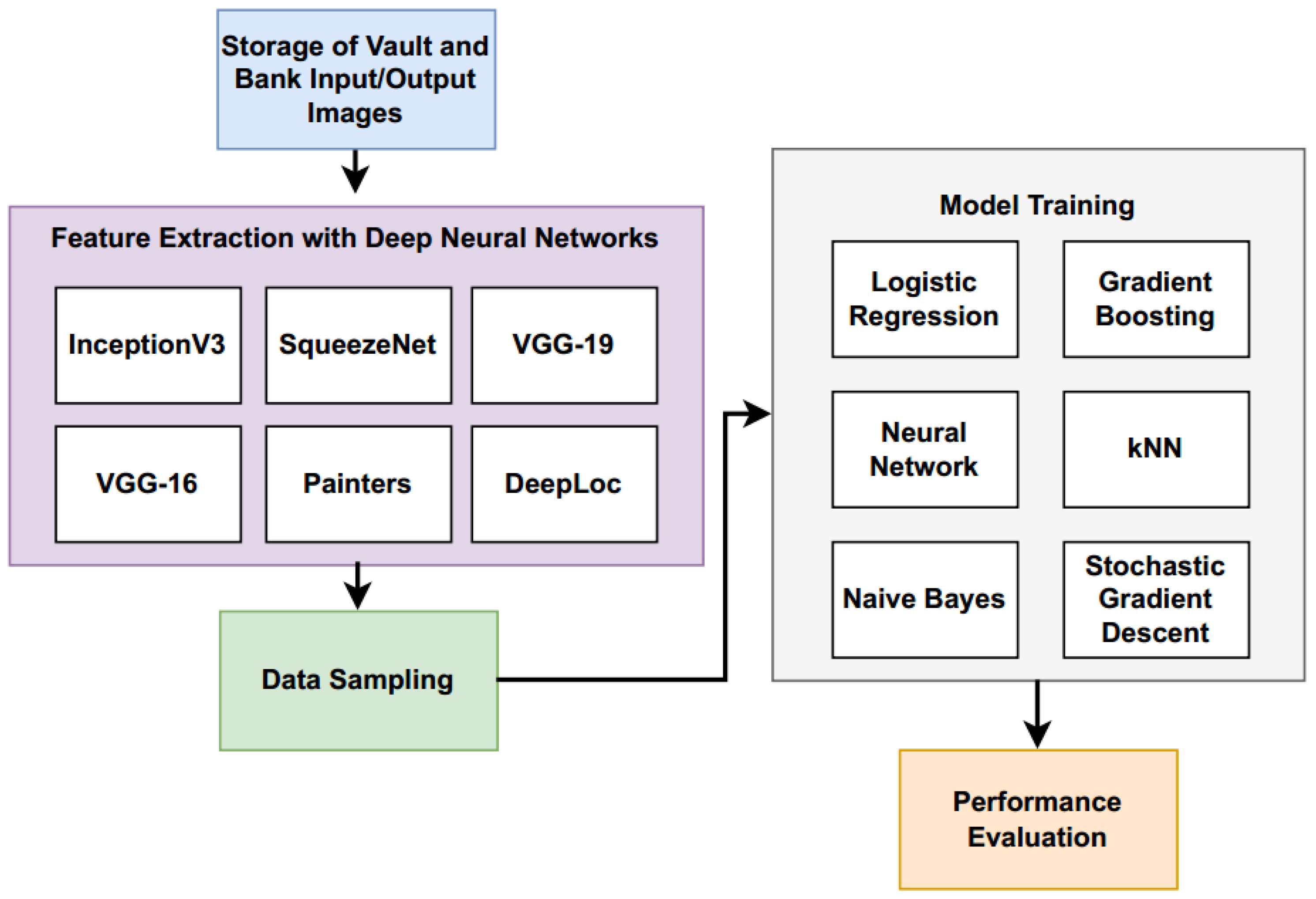 A Machine Learning and Deep Learning-Based Account Code Classification ...