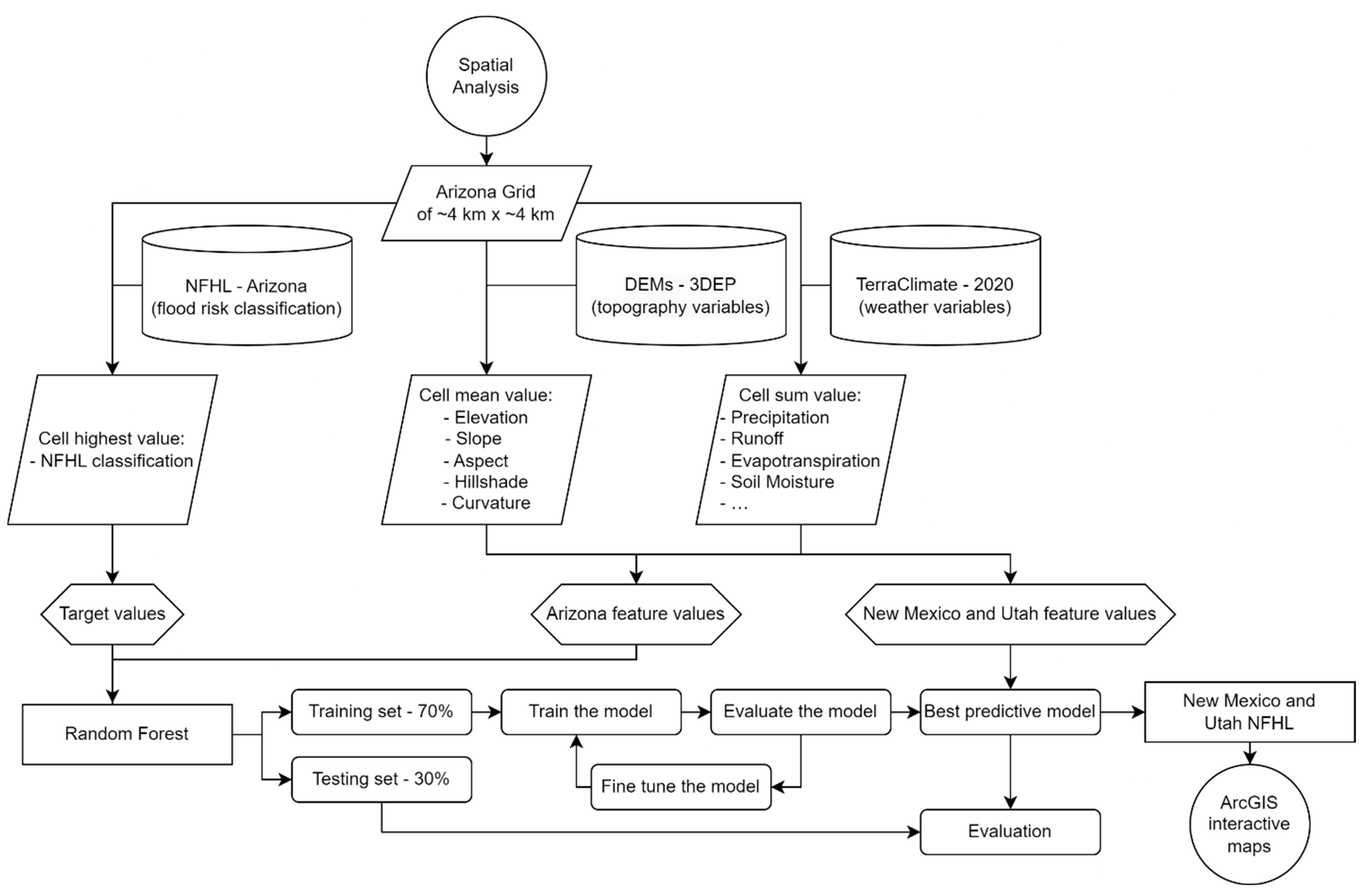 Creating Sustainable Flood Maps Using Machine Learning and Free Remote ...