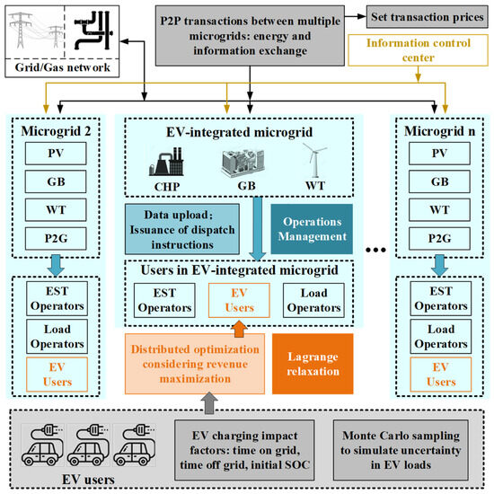 An Optimization Strategy for EV-Integrated Microgrids Considering Peer ...