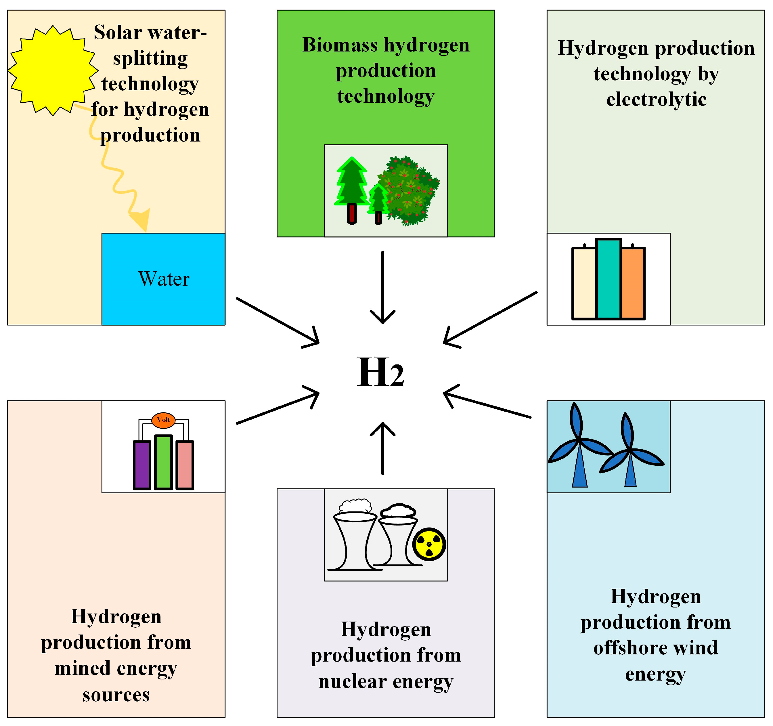 Current Status of Green Hydrogen Production Technology: A Review