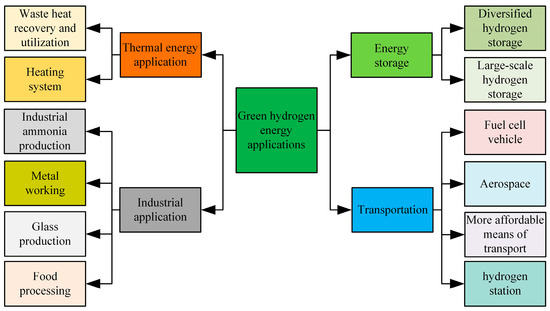 NEWS - news セット Current Status of Green Hydrogen Production Technology: A Review