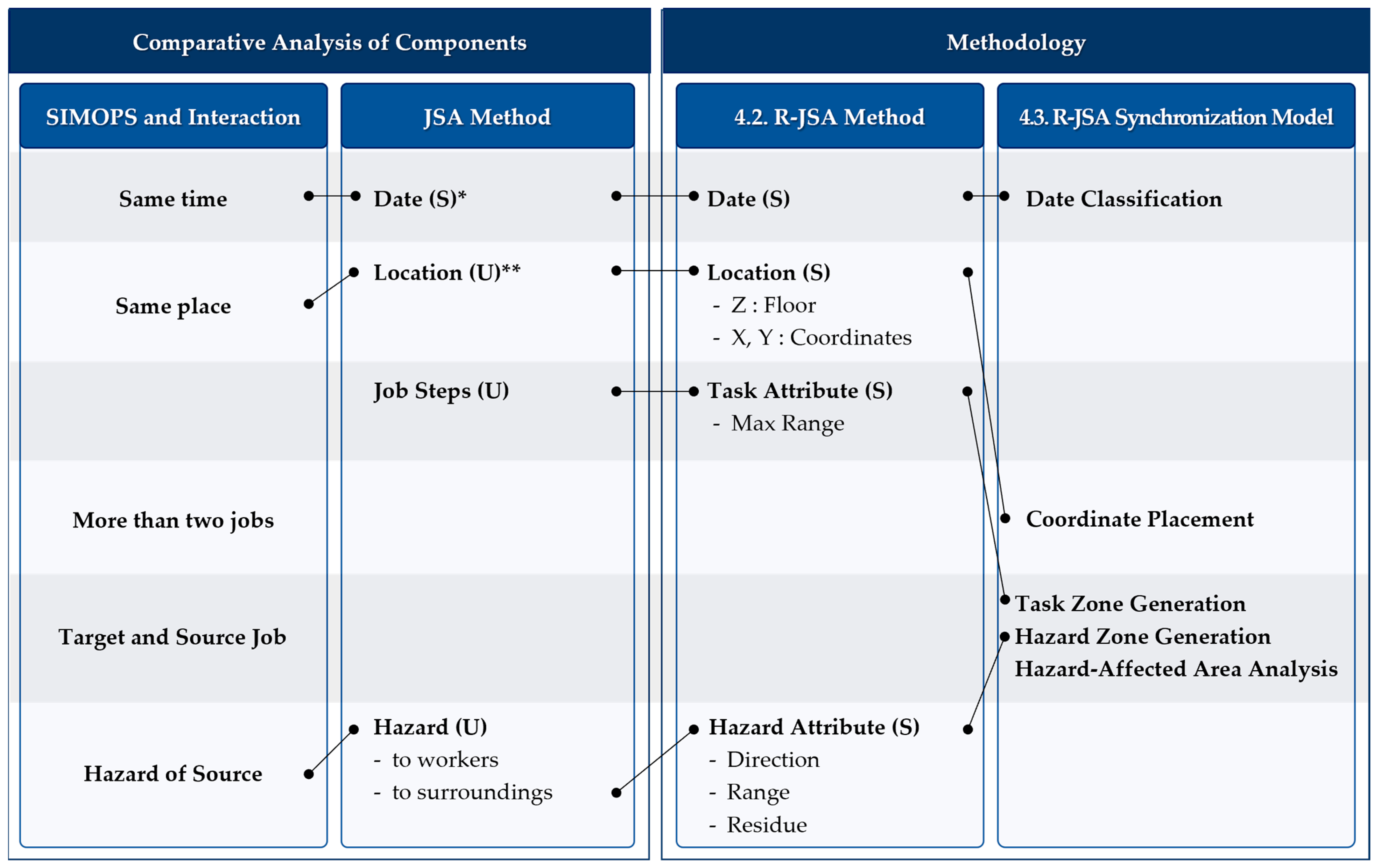 Hazard Identification and Risk Assessment During Simultaneous ...