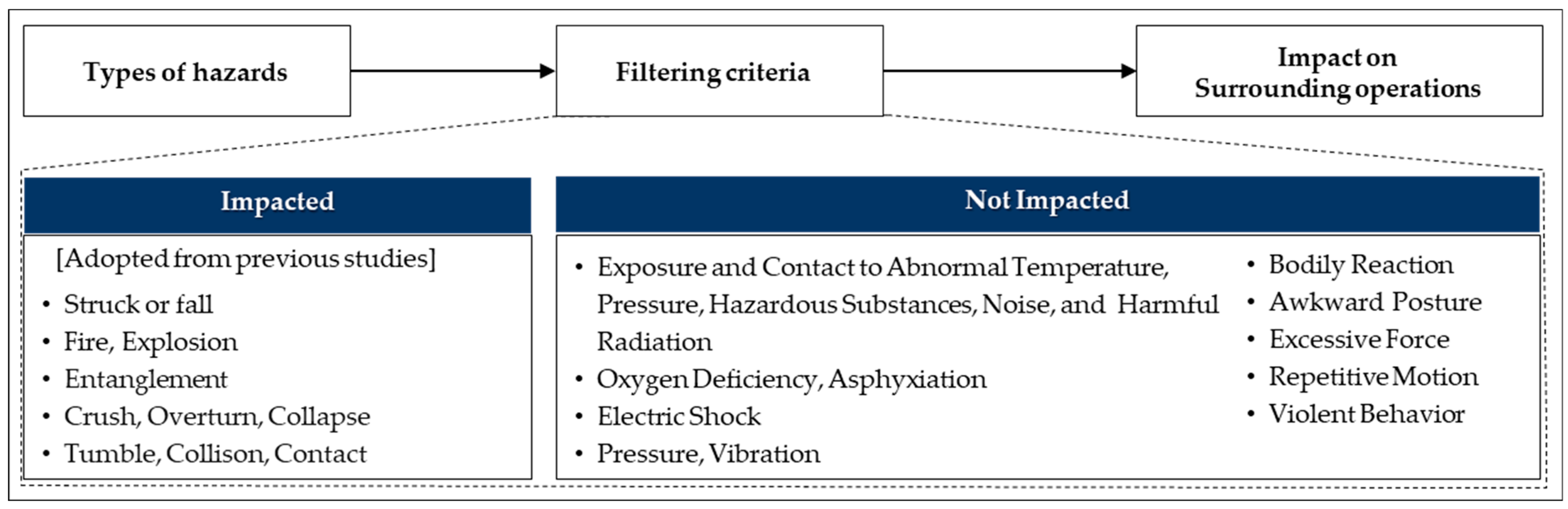 Hazard Identification and Risk Assessment During Simultaneous ...