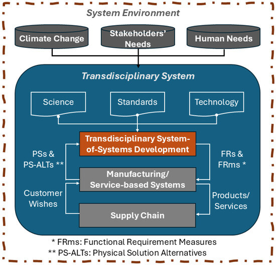 Resilient Sustainability Assessment Framework from a Transdisciplinary ...