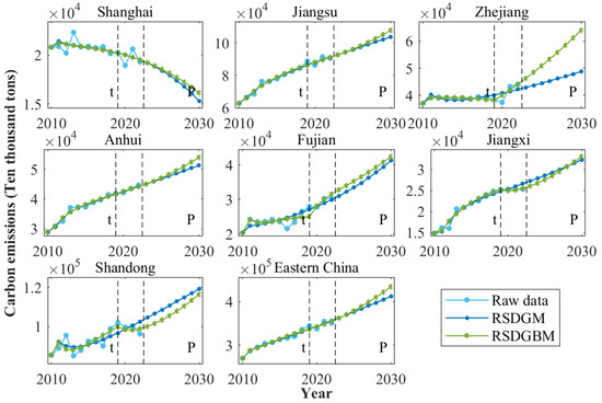Prediction of Energy-Related Carbon Emissions in East China