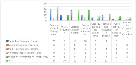 Analyzing the Effect of Carbon Emission Regulations and