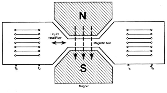 Thermoacoustique