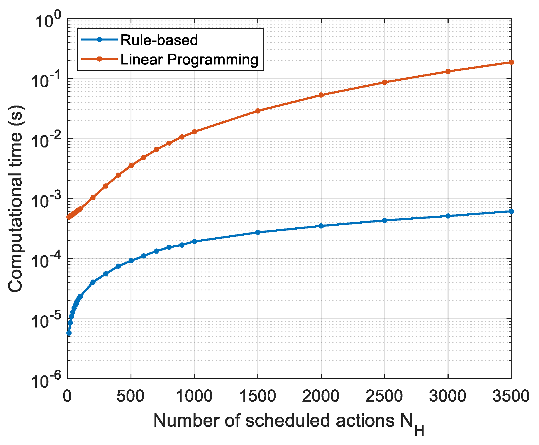 A Computationally Efficient Rule-Based Scheduling Algorithm for Battery ...