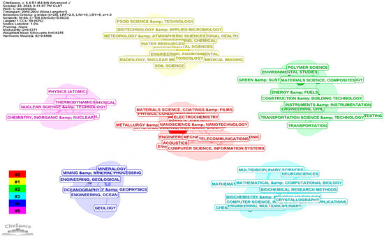 From Mine Waste to Construction Materials: A Bibliometric