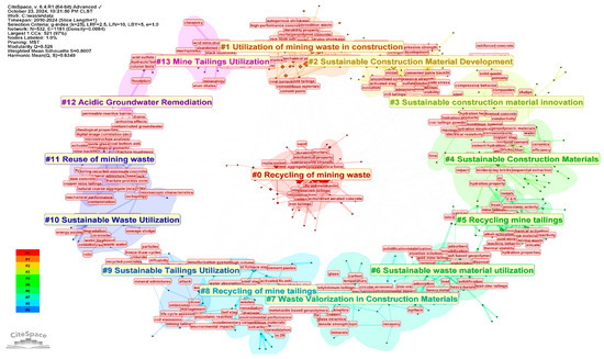From Mine Waste to Construction Materials: A Bibliometric