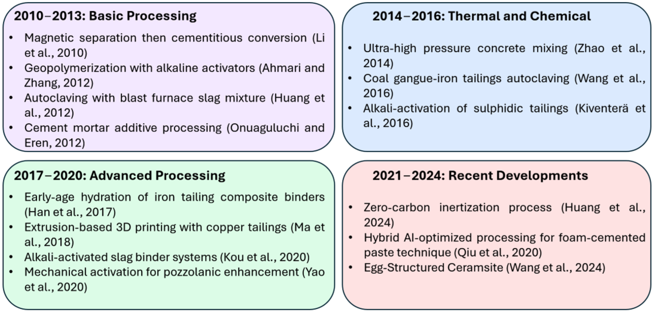 From Mine Waste to Construction Materials: A Bibliometric