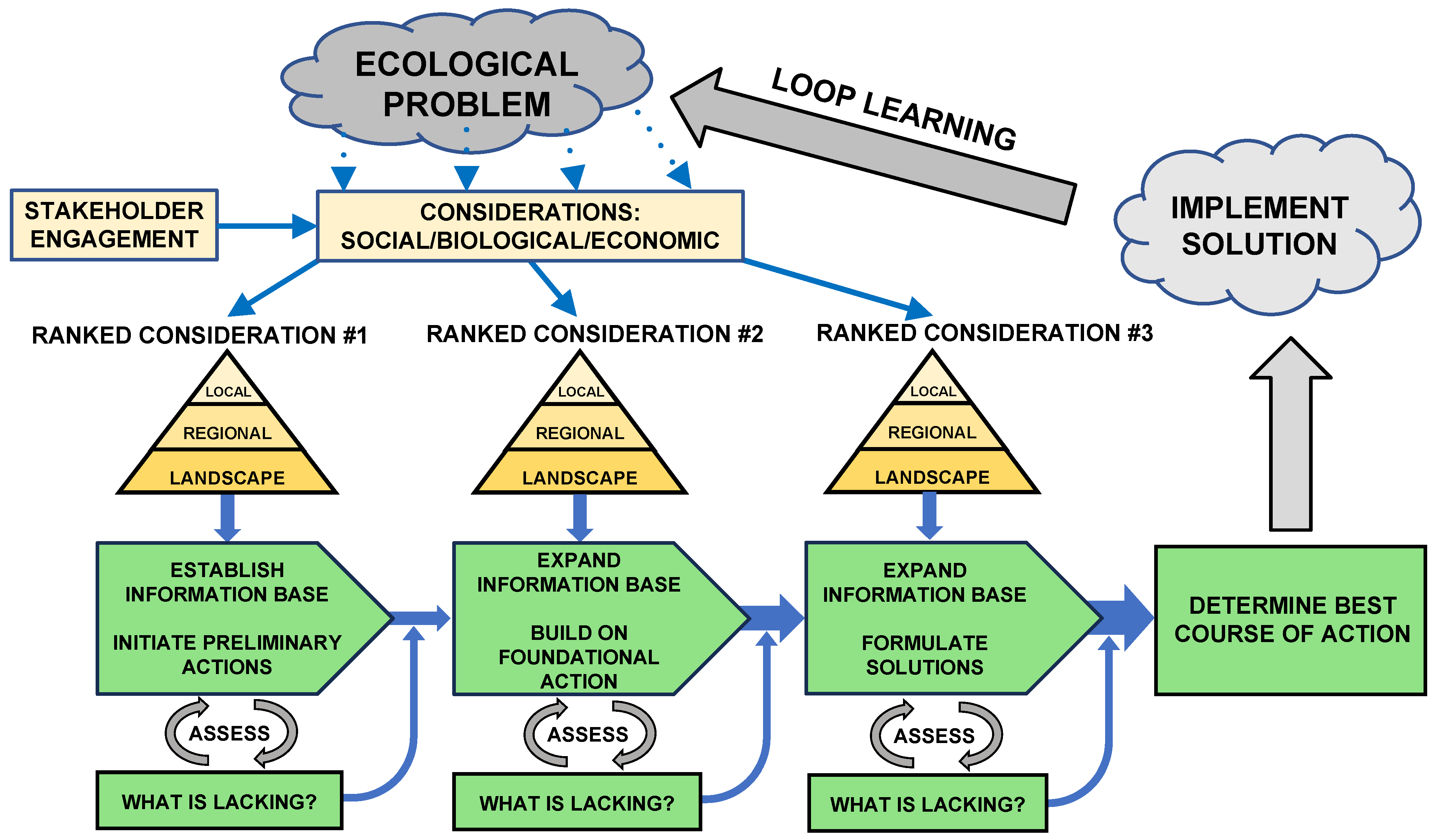 A New Unified, Flexible, Scalable, and Inclusive Model for Ecological ...