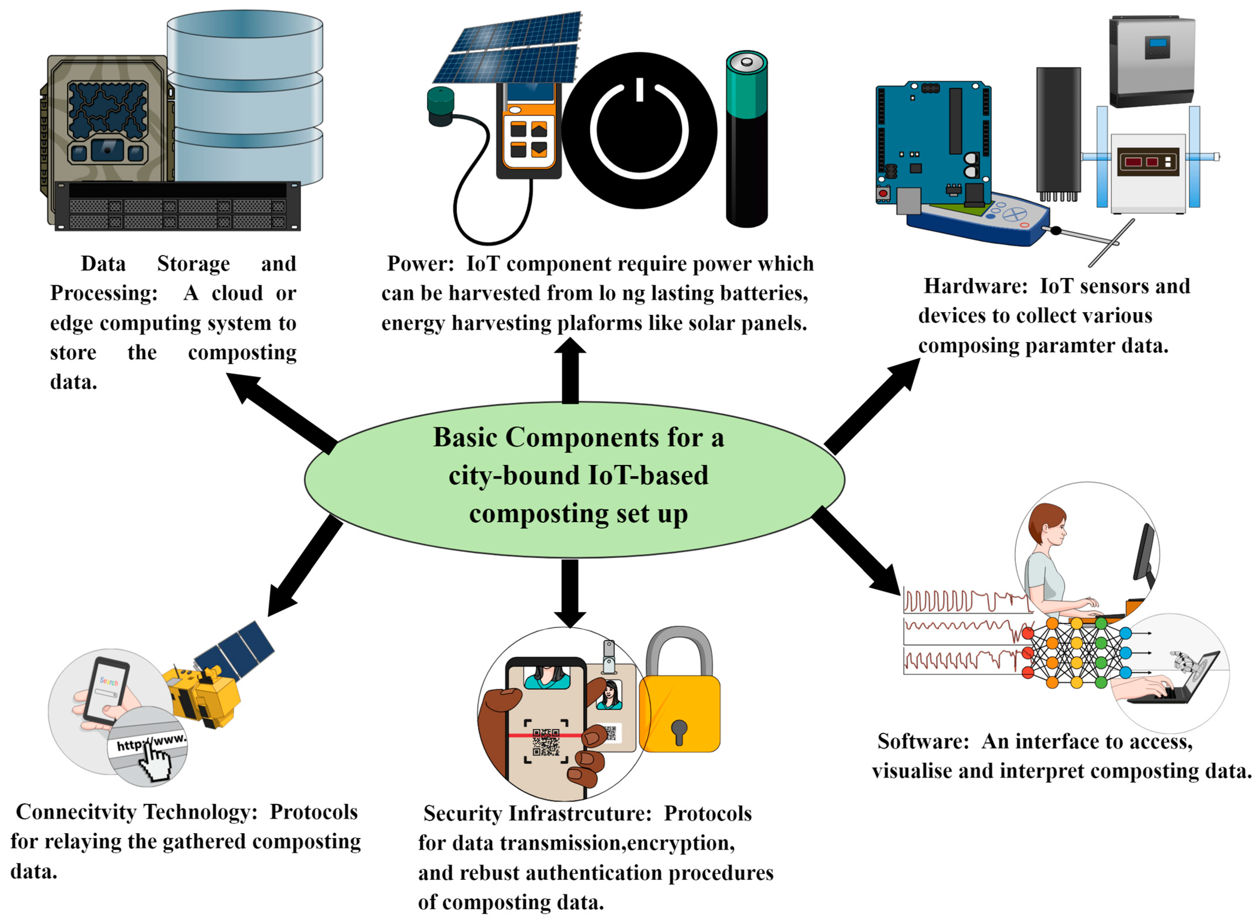 Mastering IoT-Enabled Composting Automation