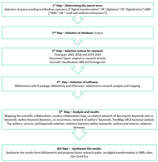 Digital Transformation in SMEs: Pre- and Post-COVID-19 Era: A 