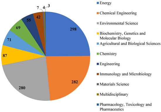 Innovative Strategies for Microalgae-Based Bioproduct Innovative Strategies for Microalgae-Based Bioproduct