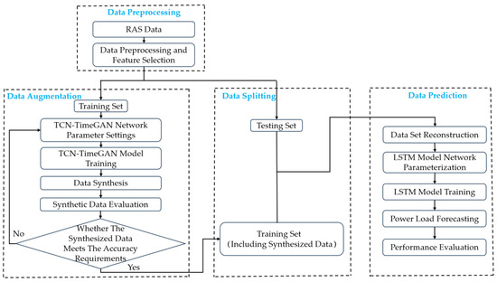 Data Augmentation Technique Based on Improved Time-Series Generative ...