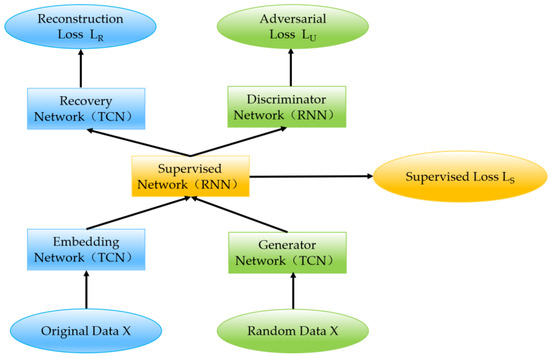 Data Augmentation Technique Based on Improved Time-Series Generative ...