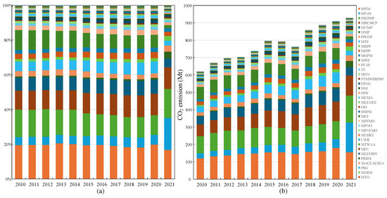 Research on Industrial CO2 Emission Intensity and Its