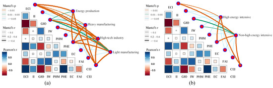 Research on Industrial CO2 Emission Intensity and Its