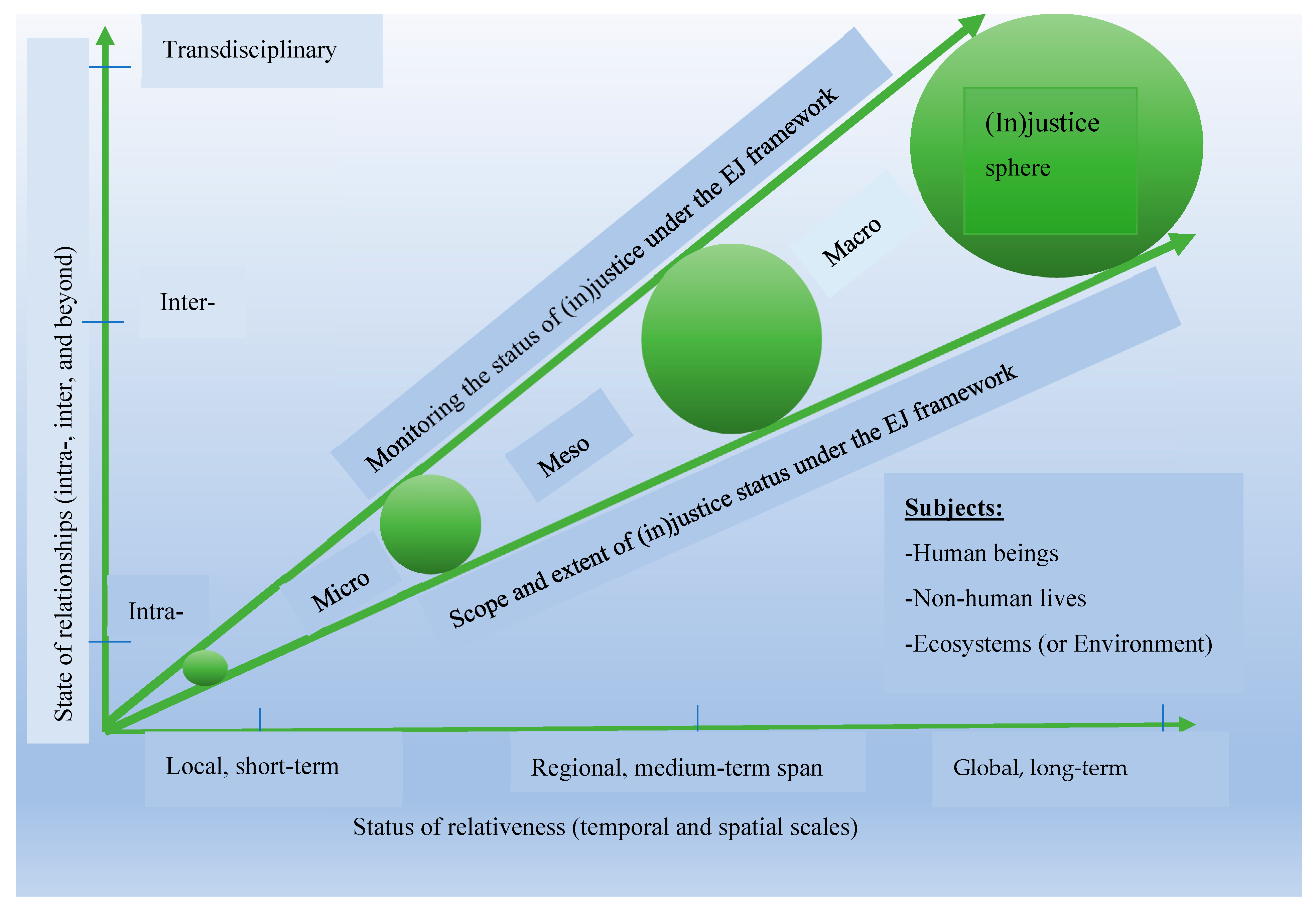 Assessing the Theoretical Scope of Environmental Justice in