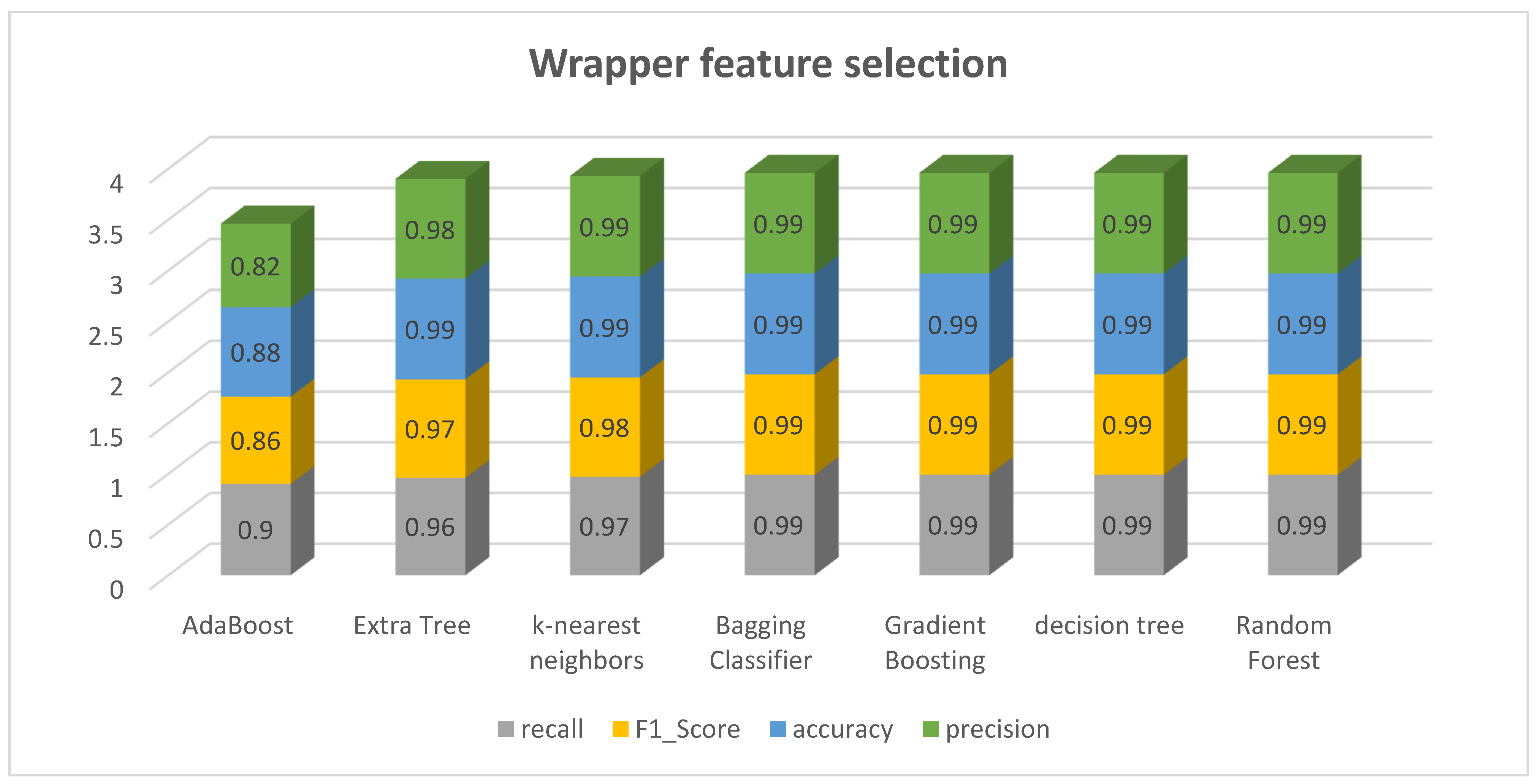 Sustainable Air Quality Detection Using Sequential Forward Selection ...