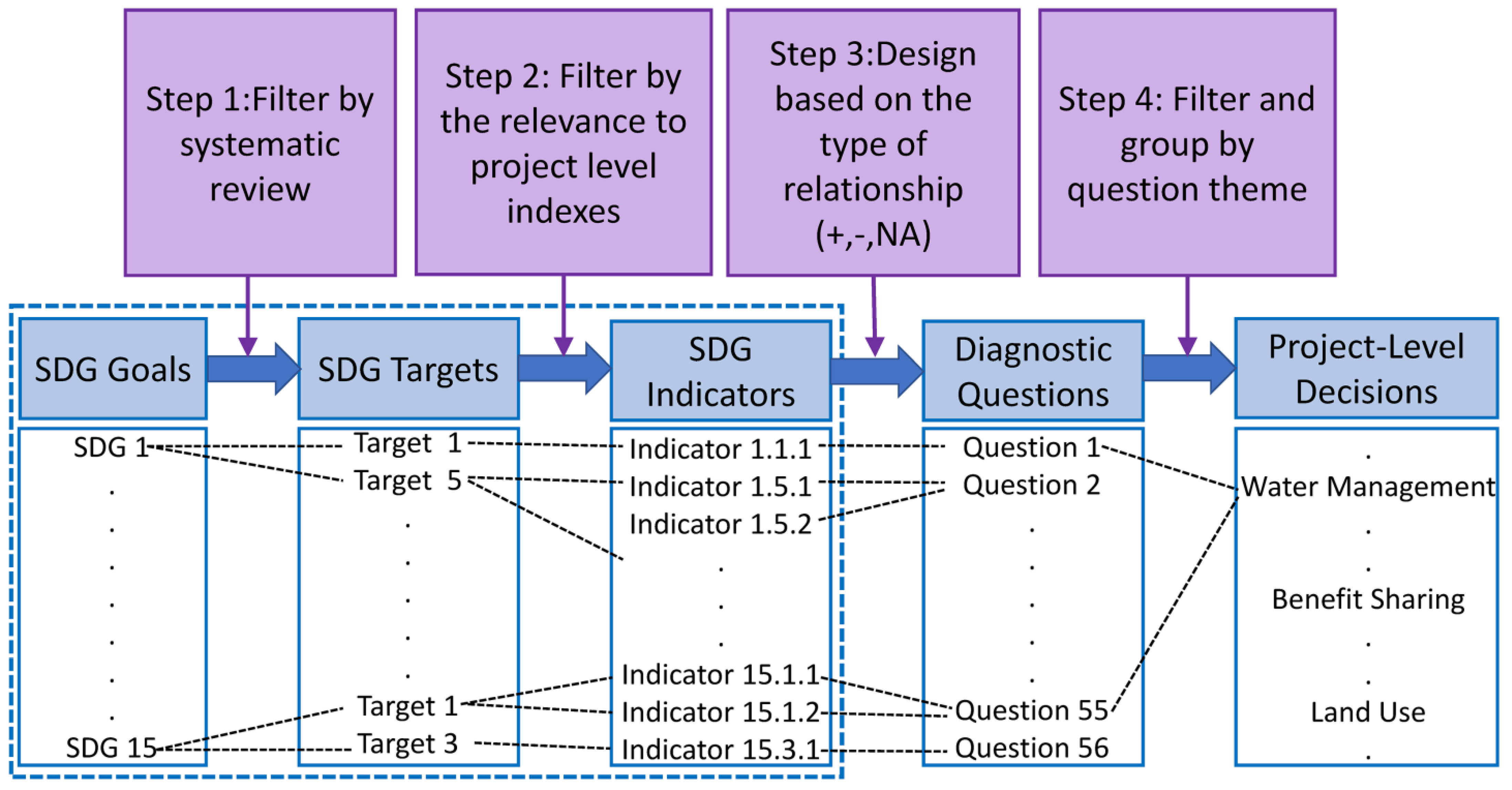 Diagnostic Approach and Tool for Assessing and Increasing the 